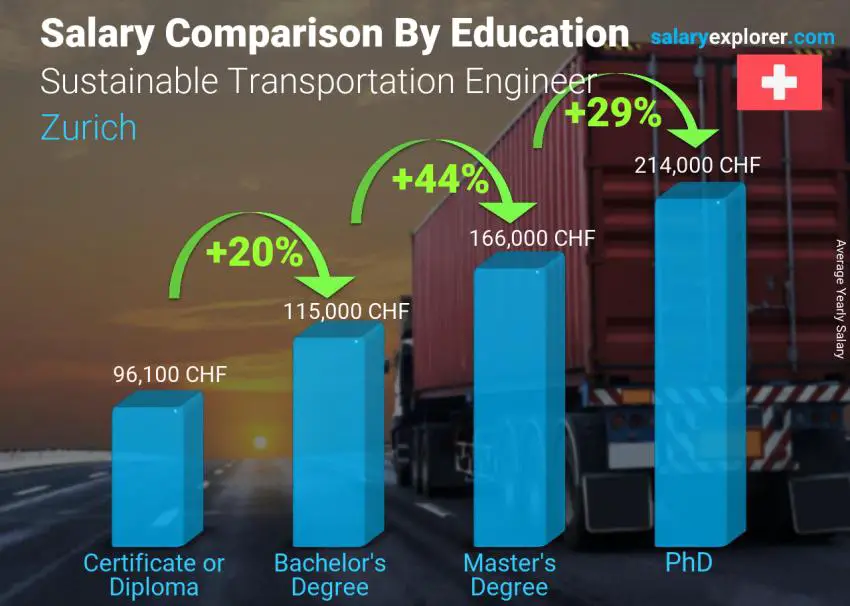 Salary comparison by education level yearly Zurich Sustainable Transportation Engineer