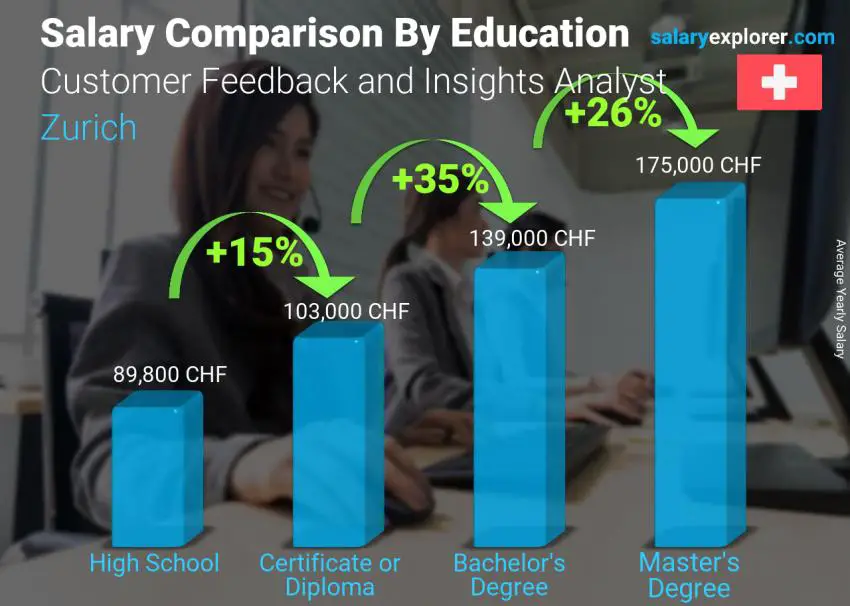 Salary comparison by education level yearly Zurich Customer Feedback and Insights Analyst