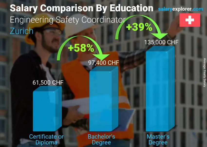 Salary comparison by education level yearly Zurich Engineering Safety Coordinator