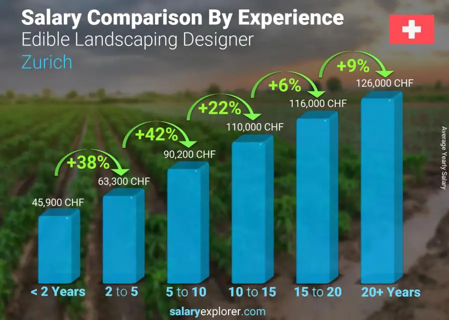 Salary comparison by years of experience yearly Zurich Edible Landscaping Designer