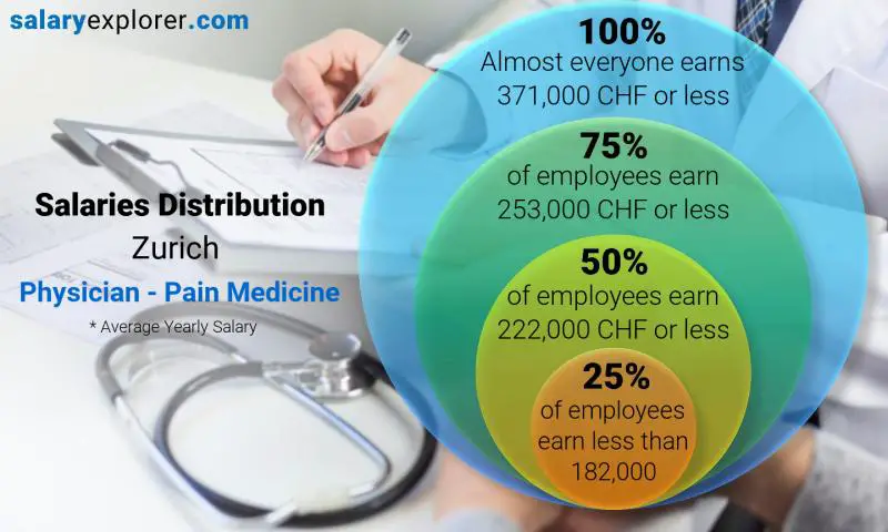 Median and salary distribution Zurich Physician - Pain Medicine yearly