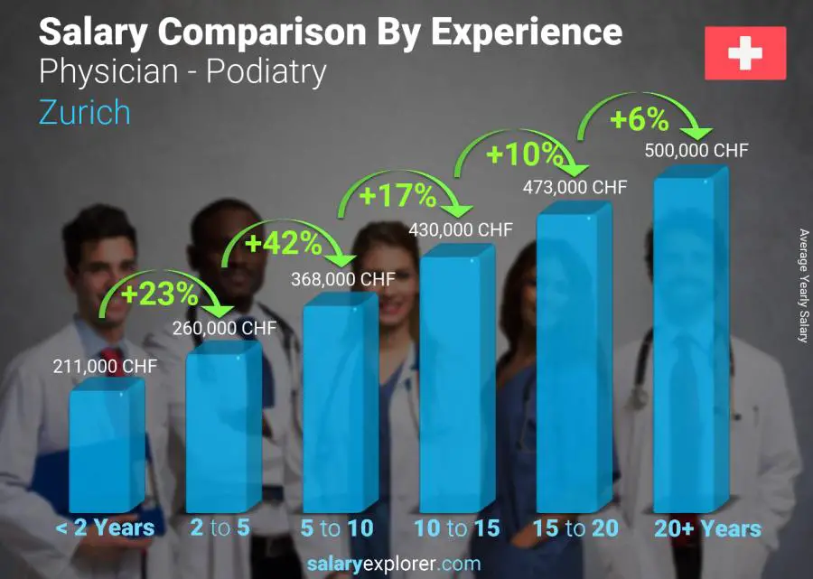 Salary comparison by years of experience yearly Zurich Physician - Podiatry