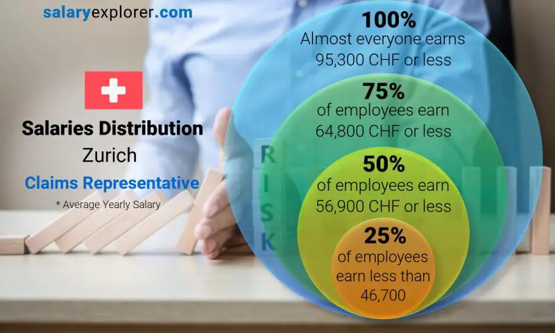 Median and salary distribution Zurich Claims Representative yearly