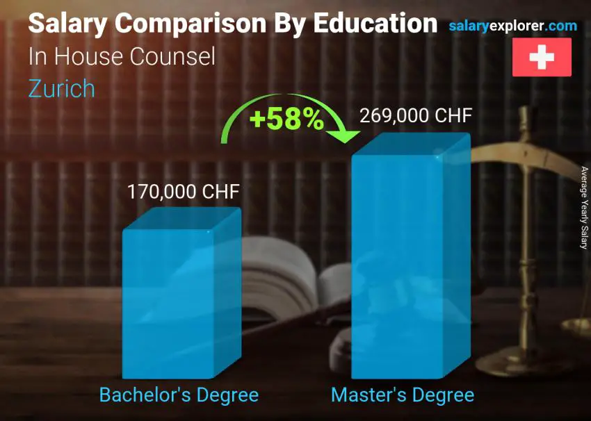 Salary comparison by education level yearly Zurich In House Counsel