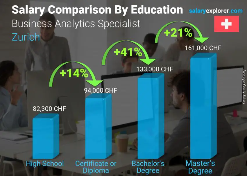 Salary comparison by education level yearly Zurich Business Analytics Specialist