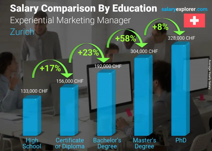 Salary comparison by education level yearly Zurich Experiential Marketing Manager