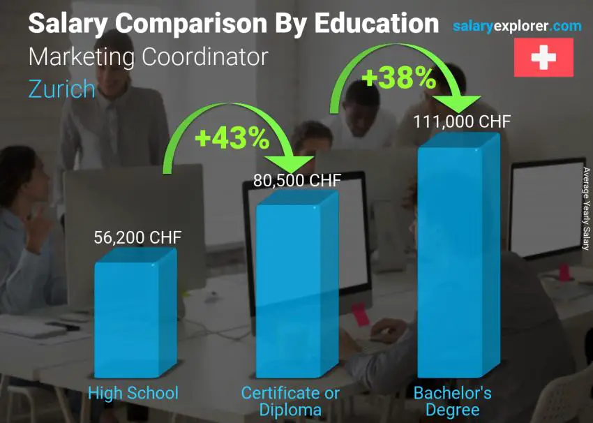 Salary comparison by education level yearly Zurich Marketing Coordinator