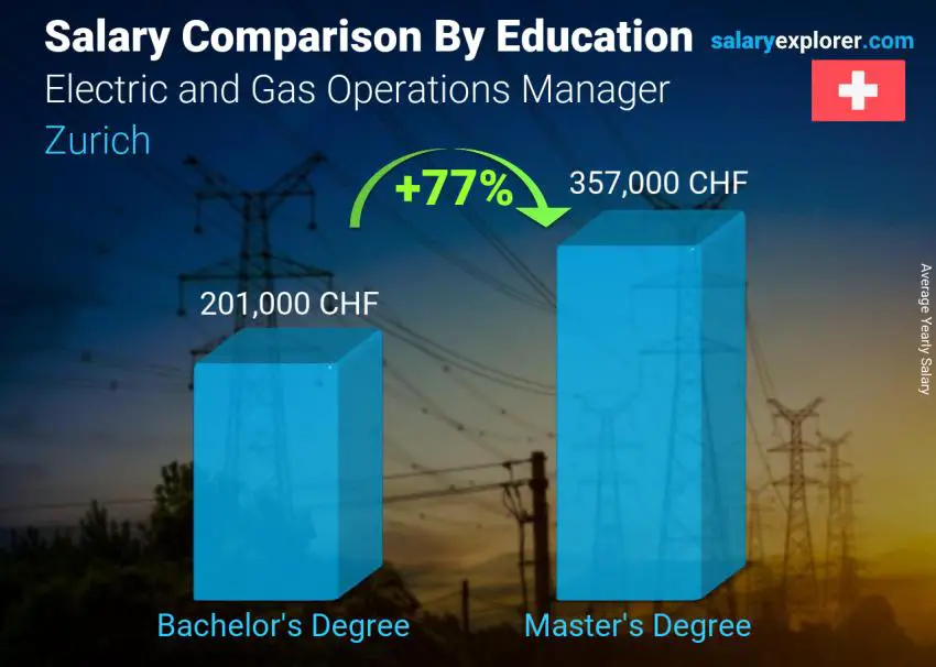 Salary comparison by education level yearly Zurich Electric and Gas Operations Manager