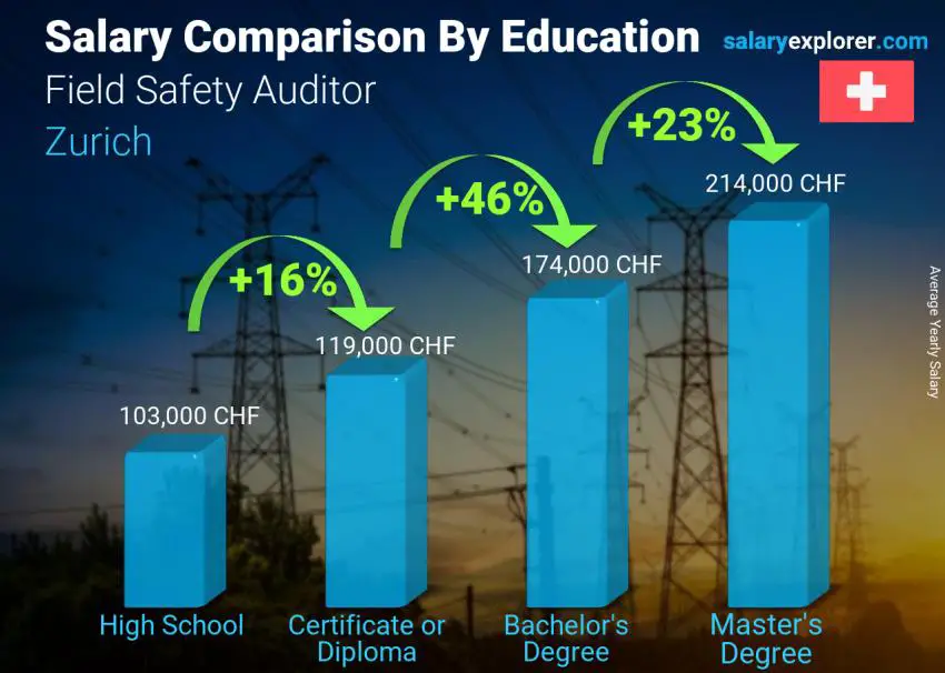 Salary comparison by education level yearly Zurich Field Safety Auditor