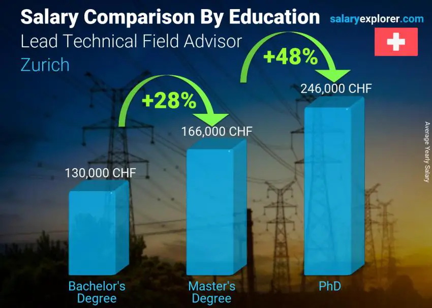 Salary comparison by education level yearly Zurich Lead Technical Field Advisor