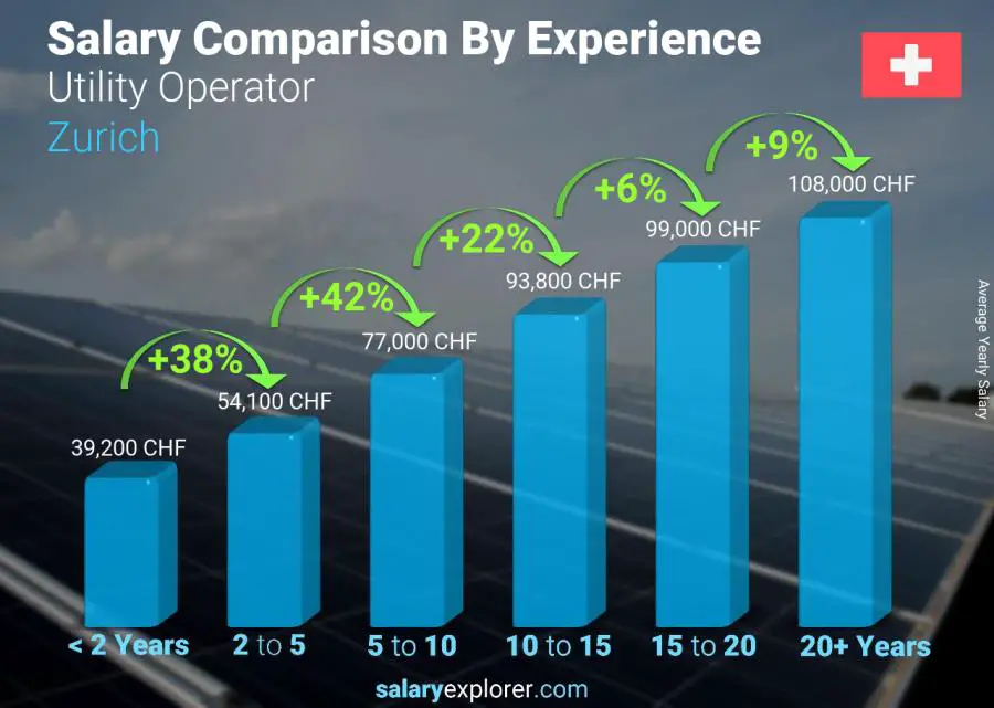 Salary comparison by years of experience yearly Zurich Utility Operator