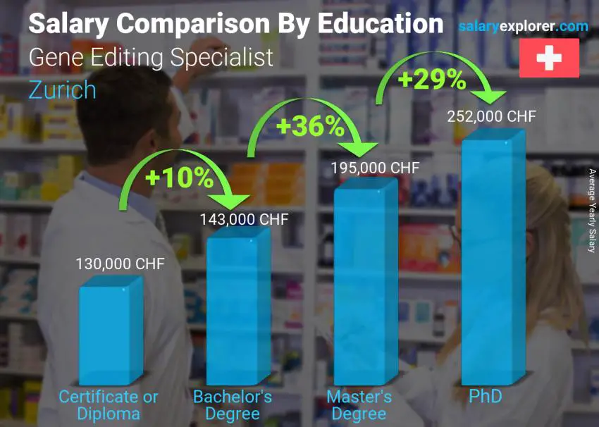 Salary comparison by education level yearly Zurich Gene Editing Specialist