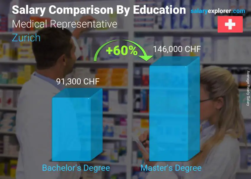 Salary comparison by education level yearly Zurich Medical Representative 