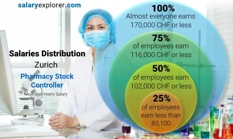 Median and salary distribution Zurich Pharmacy Stock Controller yearly