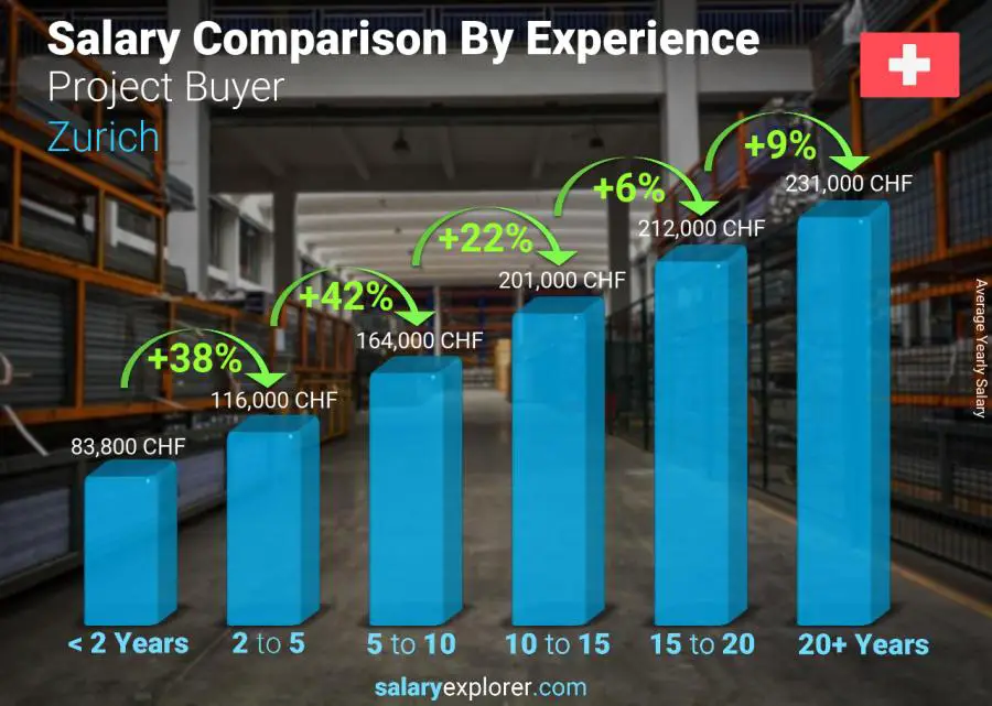 Salary comparison by years of experience yearly Zurich Project Buyer