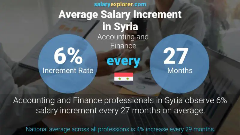 Annual Salary Increment Rate Syria Accounting and Finance