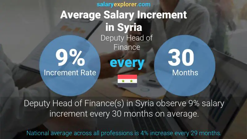 Annual Salary Increment Rate Syria Deputy Head of Finance