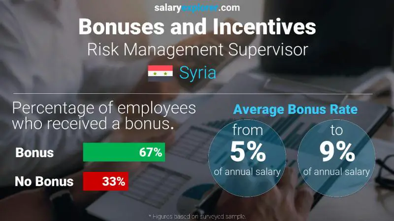 Annual Salary Bonus Rate Syria Risk Management Supervisor