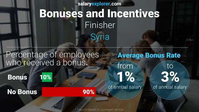 Annual Salary Bonus Rate Syria Finisher