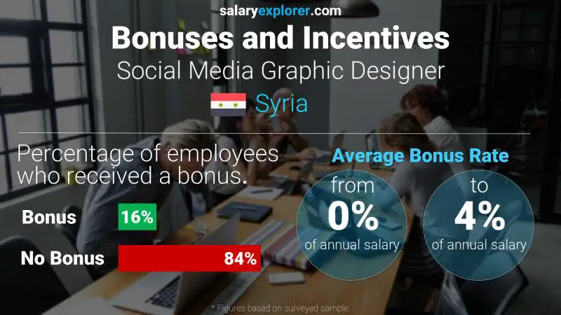 Annual Salary Bonus Rate Syria Social Media Graphic Designer