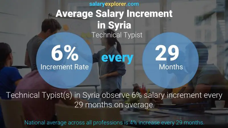 Annual Salary Increment Rate Syria Technical Typist