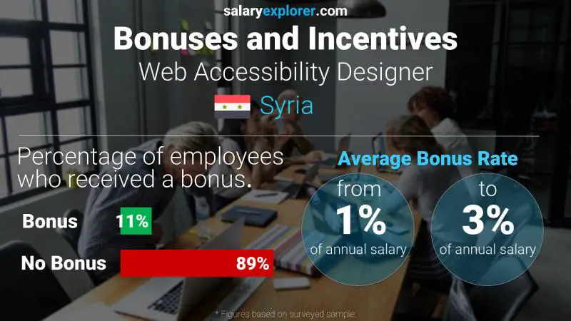 Annual Salary Bonus Rate Syria Web Accessibility Designer