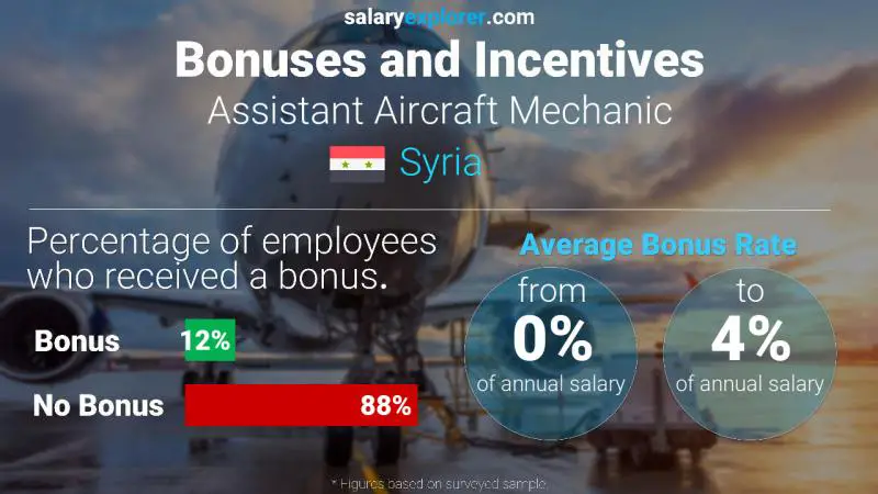 Annual Salary Bonus Rate Syria Assistant Aircraft Mechanic