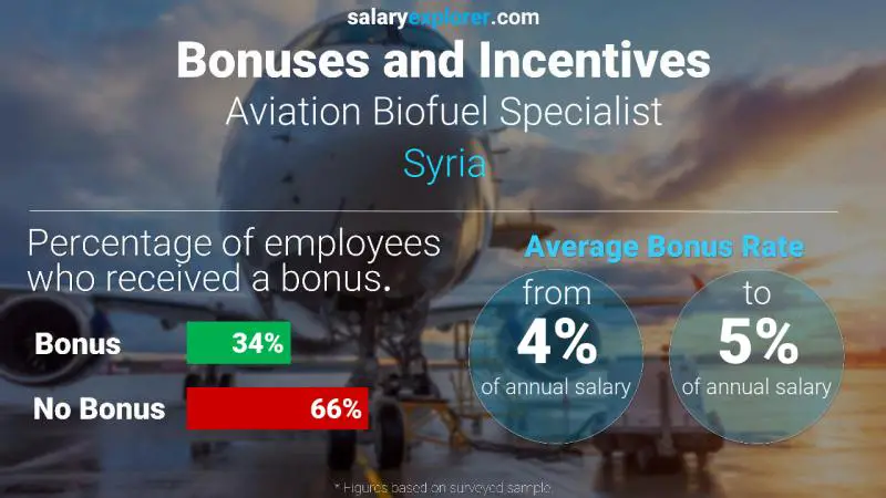 Annual Salary Bonus Rate Syria Aviation Biofuel Specialist