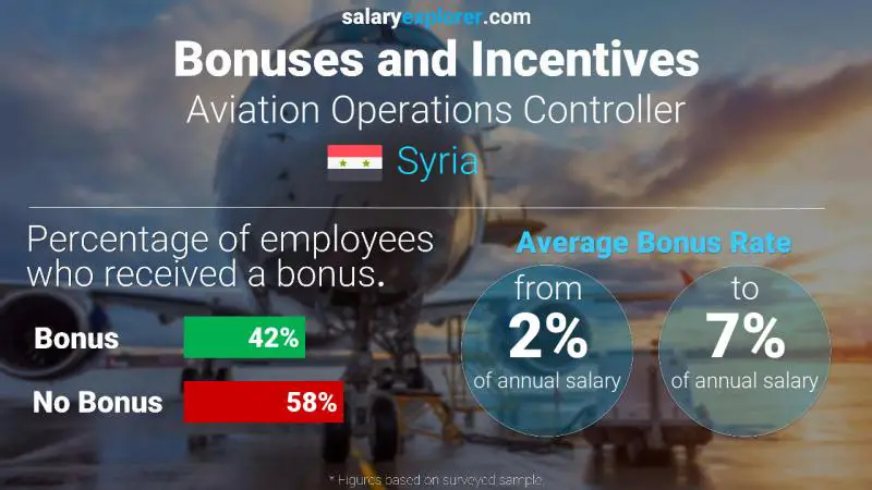 Annual Salary Bonus Rate Syria Aviation Operations Controller