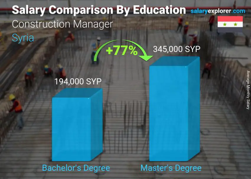 Salary comparison by education level monthly Syria Construction Manager