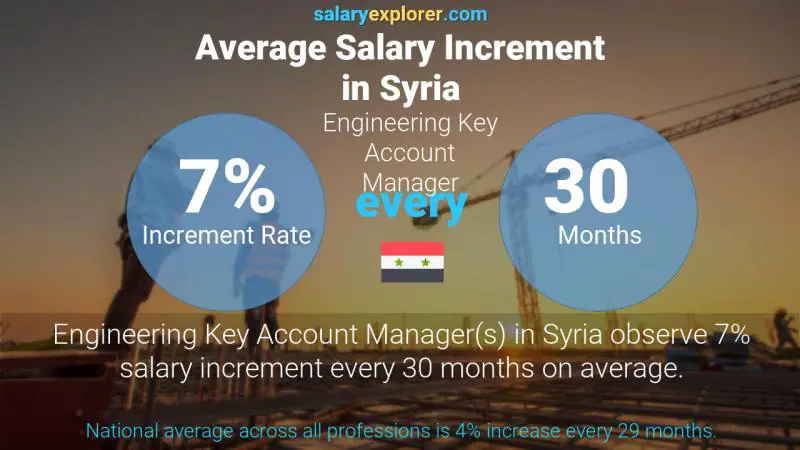 Annual Salary Increment Rate Syria Engineering Key Account Manager