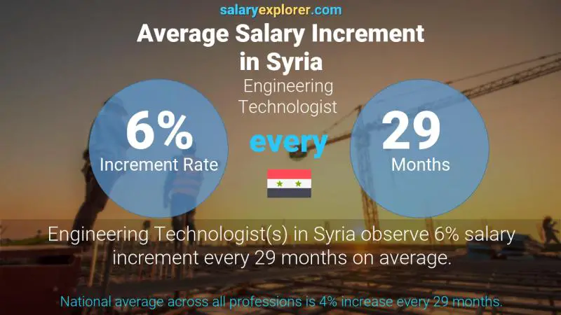 Annual Salary Increment Rate Syria Engineering Technologist