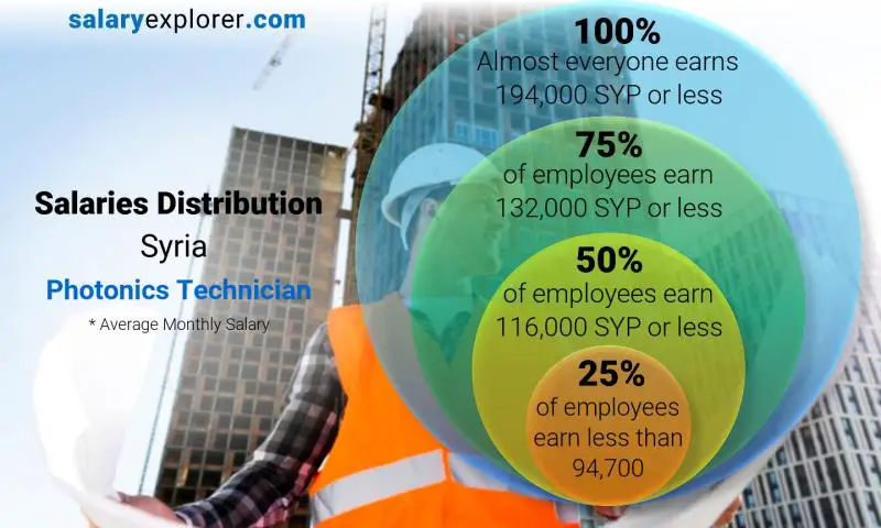 Median and salary distribution Syria Photonics Technician monthly