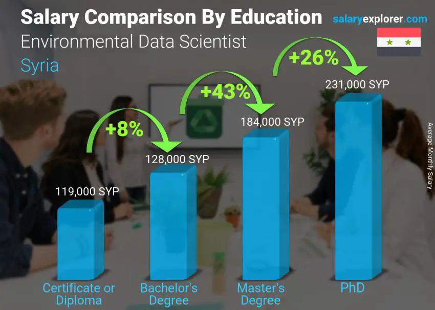 Salary comparison by education level monthly Syria Environmental Data Scientist