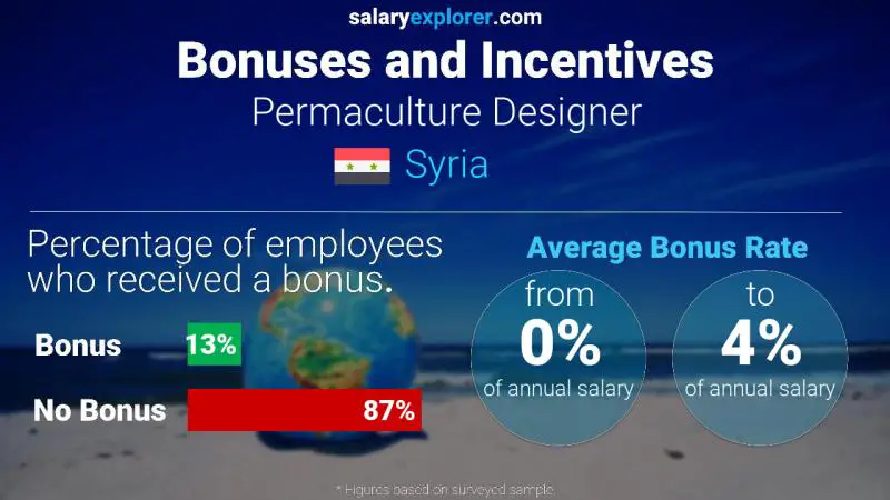 Annual Salary Bonus Rate Syria Permaculture Designer