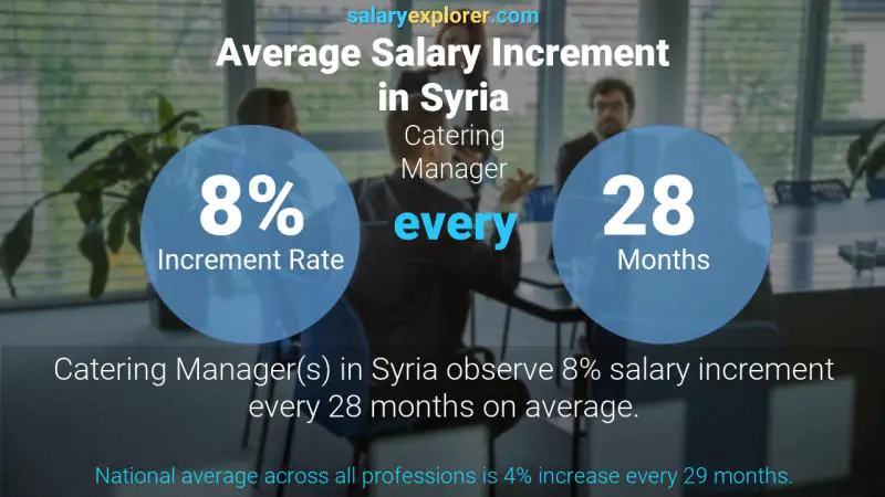 Annual Salary Increment Rate Syria Catering Manager