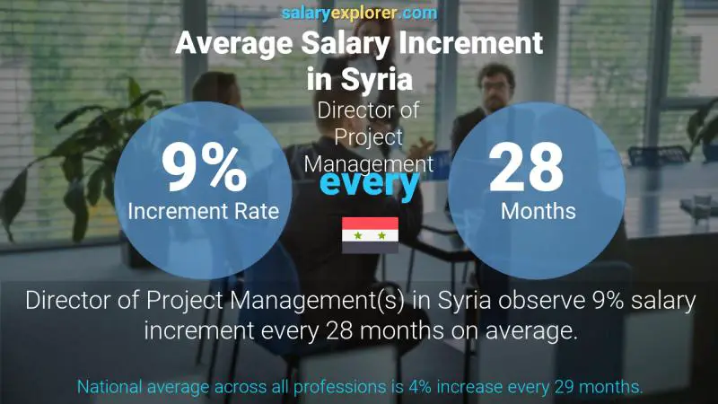 Annual Salary Increment Rate Syria Director of Project Management