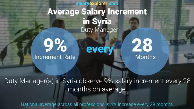 Annual Salary Increment Rate Syria Duty Manager