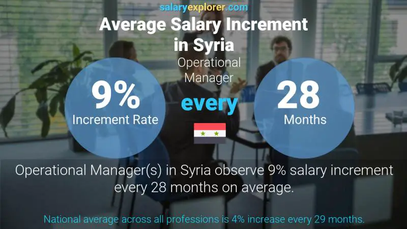 Annual Salary Increment Rate Syria Operational Manager