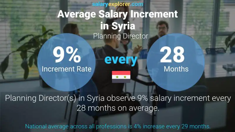 Annual Salary Increment Rate Syria Planning Director