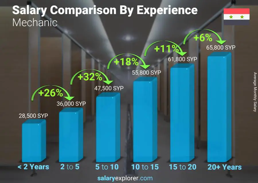 Salary comparison by years of experience monthly Syria Mechanic