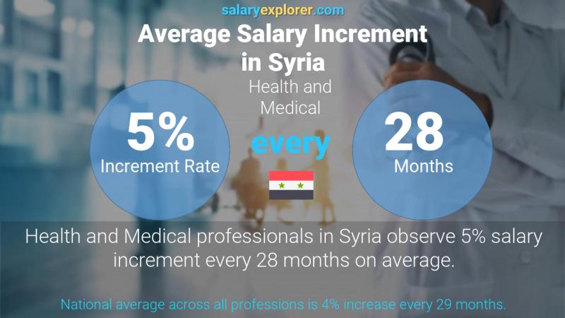 Annual Salary Increment Rate Syria Health and Medical