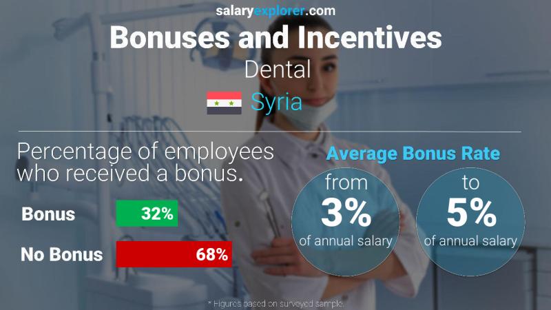 Annual Salary Bonus Rate Syria Dental