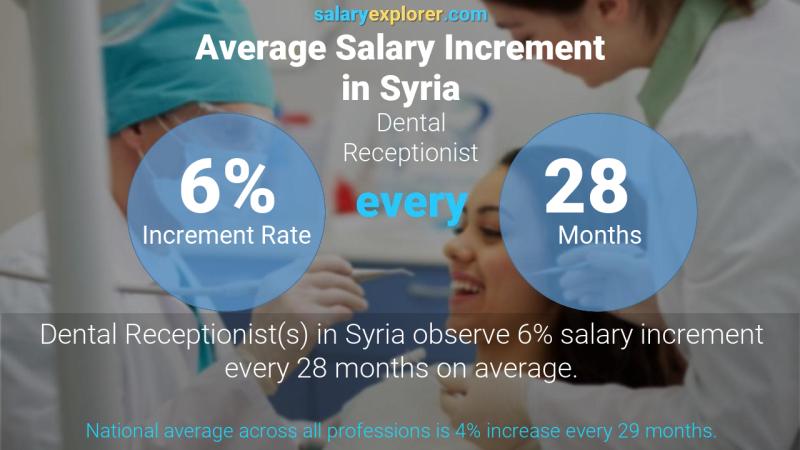 Annual Salary Increment Rate Syria Dental Receptionist