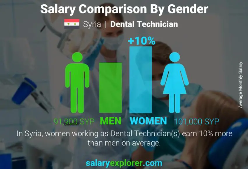 Salary comparison by gender Syria Dental Technician monthly