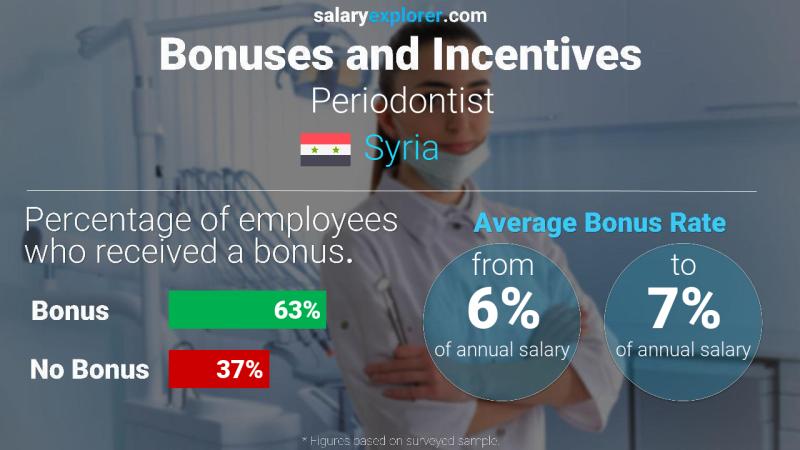 Annual Salary Bonus Rate Syria Periodontist