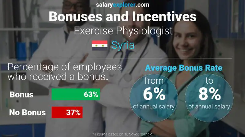 Annual Salary Bonus Rate Syria Exercise Physiologist