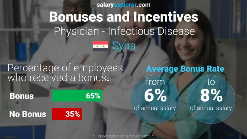 Annual Salary Bonus Rate Syria Physician - Infectious Disease