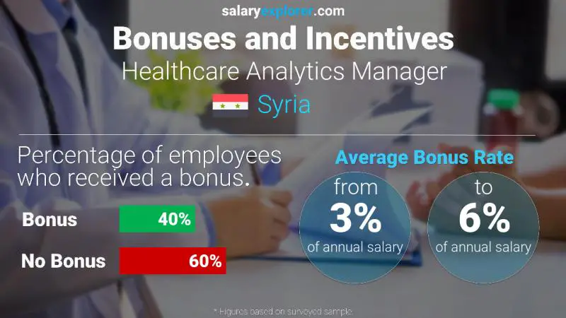 Annual Salary Bonus Rate Syria Healthcare Analytics Manager