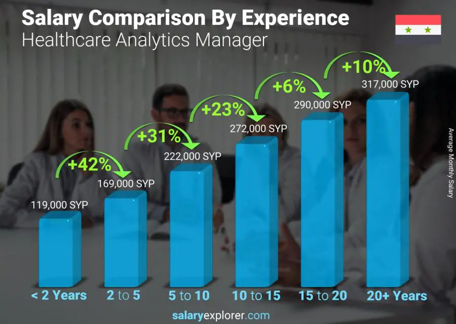 Salary comparison by years of experience monthly Syria Healthcare Analytics Manager